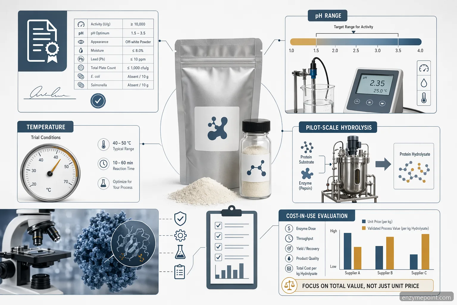 pepsin enzyme powder in aliexpress supplier guide showing activity specs, documents, pilot trials, and cost-in-use