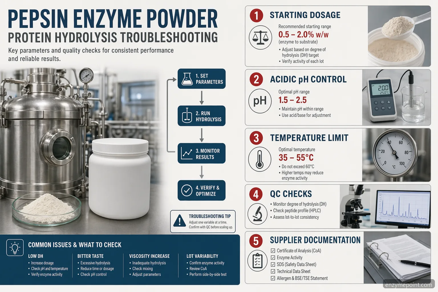 pepsin enzyme powder troubleshooting infographic with dosage, acidic pH, temperature, QC, and supplier checks